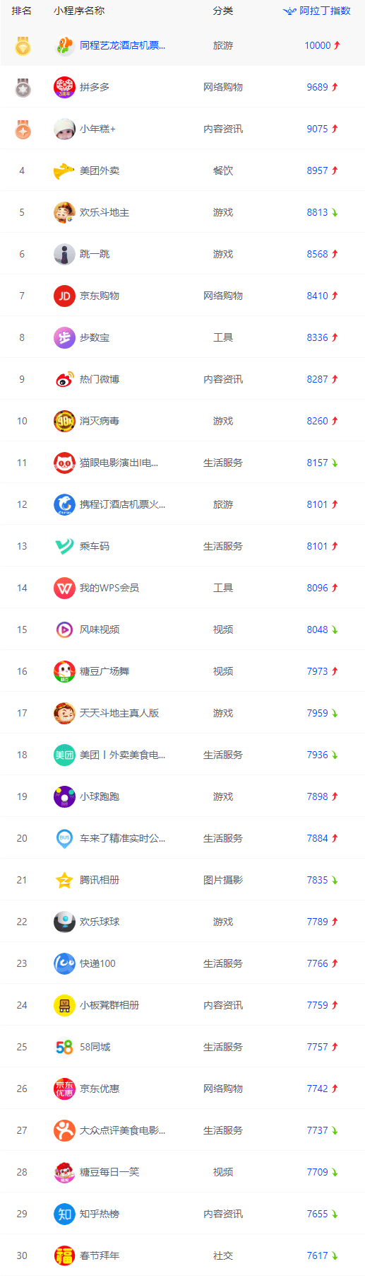 小程序周榜丨小程序孕育明星打榜新生态,多款社区拼团